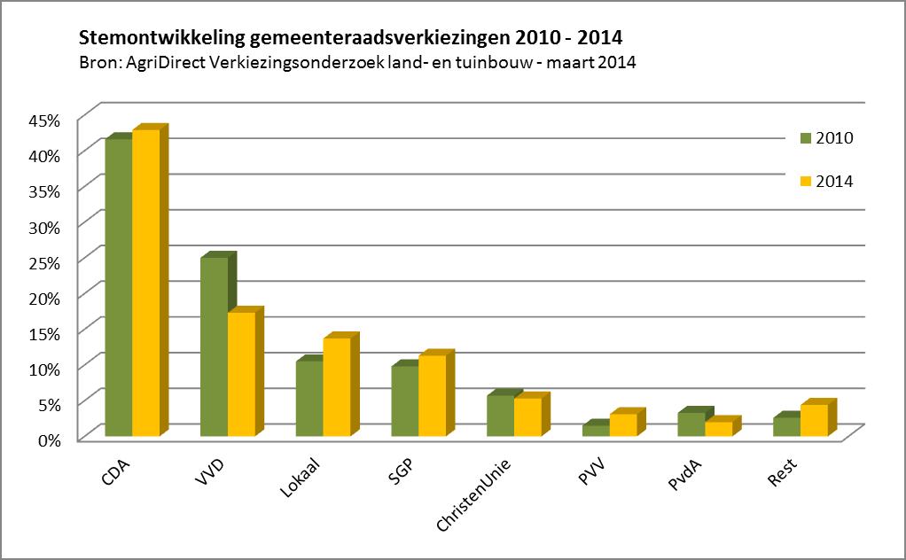 VVD verliest terrein onder land- en tuinbouwers_grafiek1.jpg